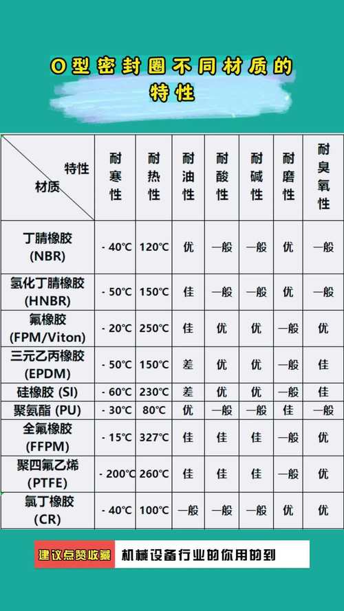 工业接头O型密封圈材质对比图