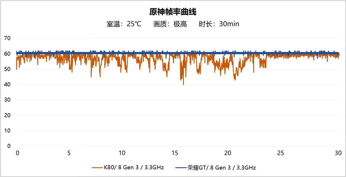 端游性能测试帧数曲线图