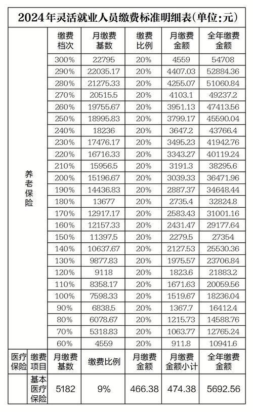 2024年灵活就业养老保险缴费划入比例表