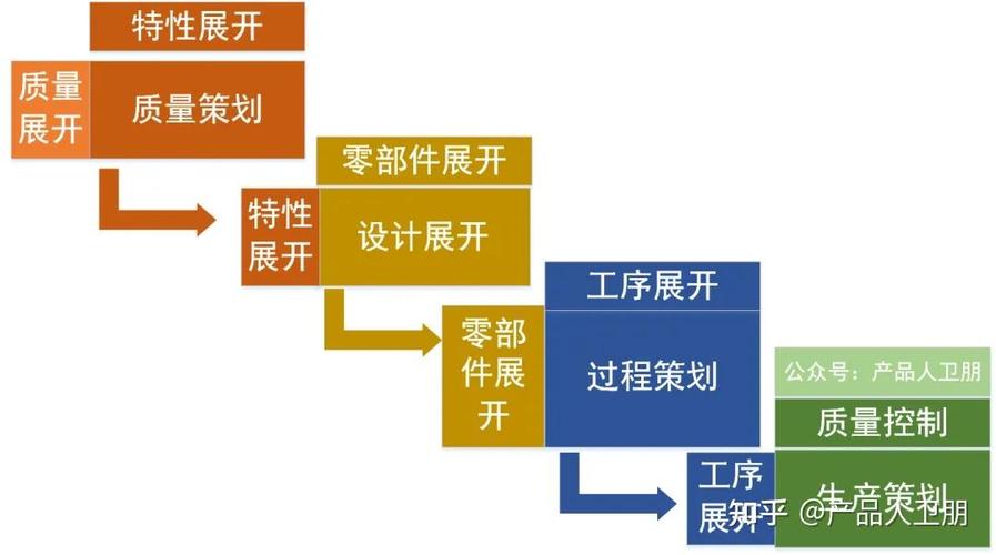 QFD落地的三个必做动作
