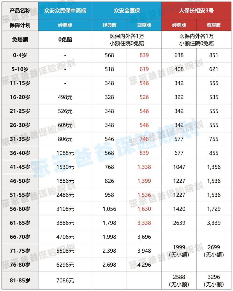定期寿险烟民非烟民保费对比表