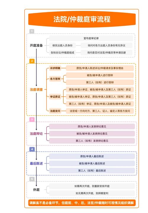 北京劳动仲裁庭审流程指引图