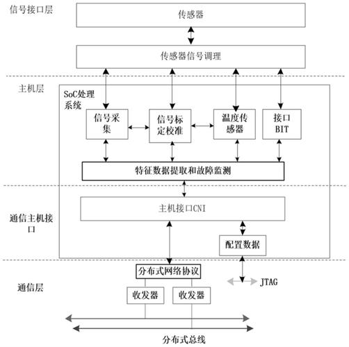 普通传感器与智能传感器信号处理流程对比图
