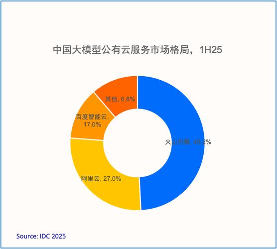 云服务商企业服务收入结构占比饼图