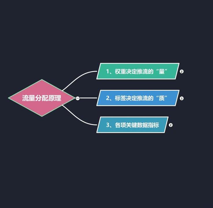 自然流量内容用户需求逻辑图