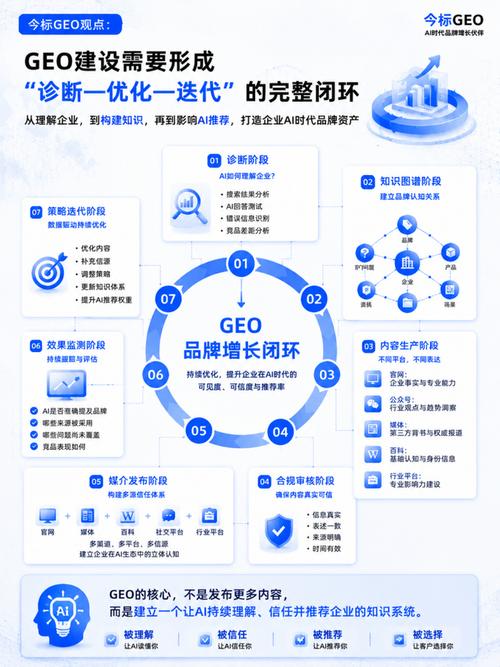 GEO品牌可信度信息闭环示意图