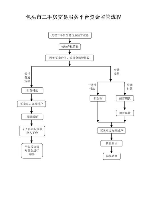 二手房交易资金监管流程示意图
