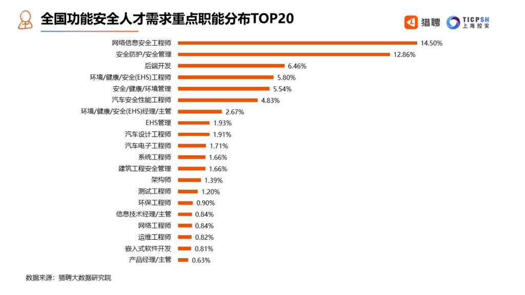 2024国内各行业安全工程师岗位需求占比图