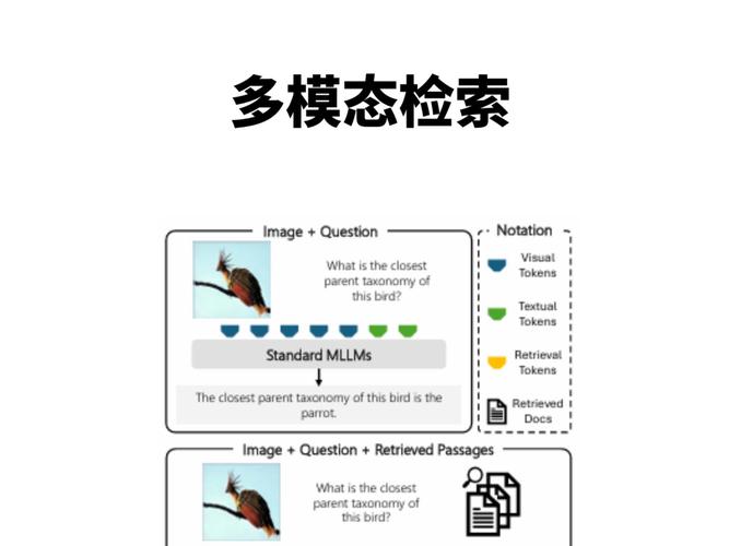 多模态内容检索查询词精度对比示例图