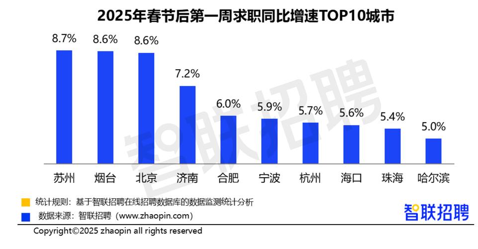 2025年招聘网站上技术岗位数量对比图