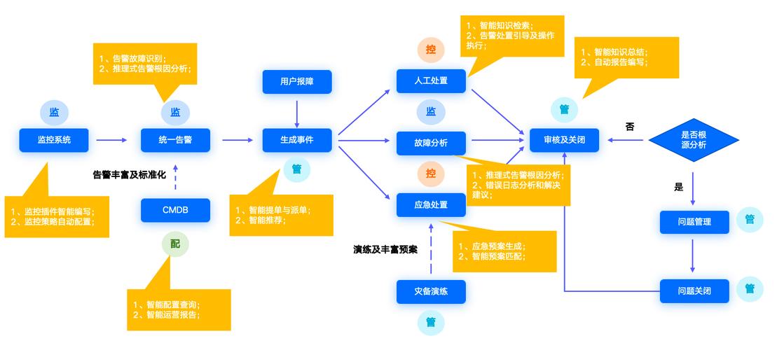 企业SaaS客户全生命周期流程节点图