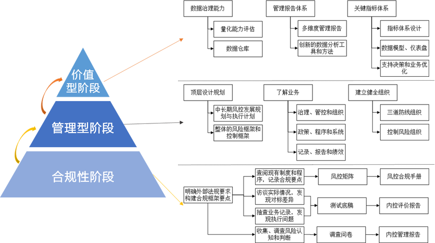 三阶分层风控的具体动作