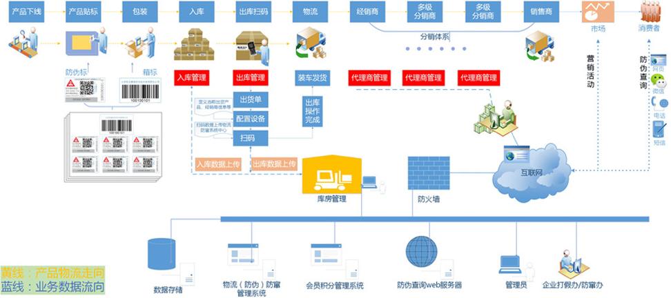 智能制造车间中二维码的扫码追溯系统示意图