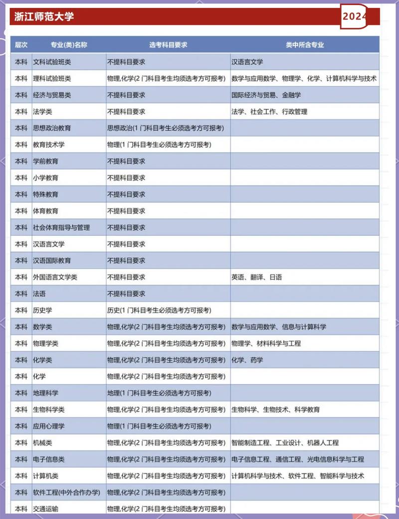 2024新高考本科院校招生选科要求对照表