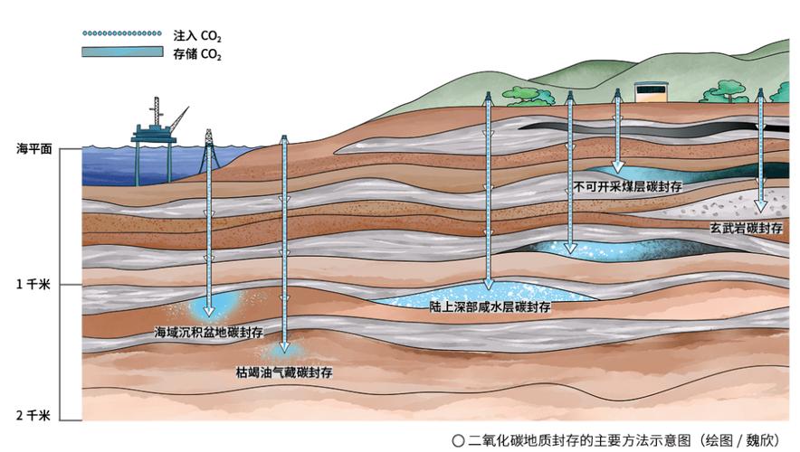 二氧化碳枯竭气藏封存结构示意图
