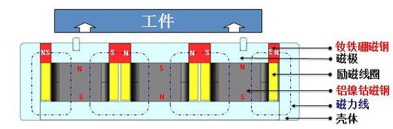 电永磁吸盘工作原理图与磁路设计