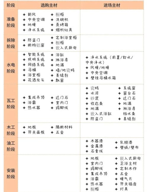 家装装修主材进场顺序对照表