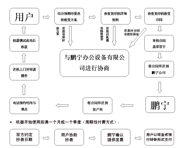 工业设备租赁智能合约自动结算流程场景图