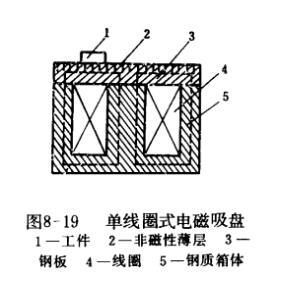 电磁吸盘厂家生产车间线圈绕制过程图