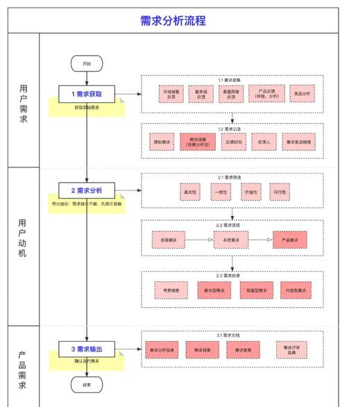 SEO自然流量用户需求拆解示意图