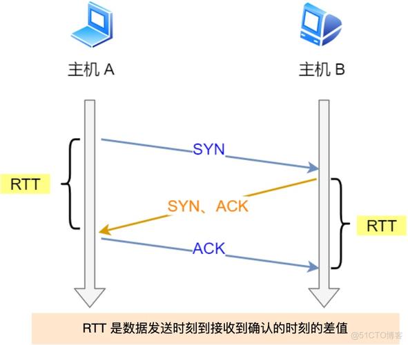 TCP/IP数据包拥塞控制机制示意图