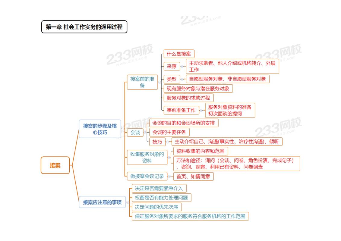 社会实践答题思路思维导图