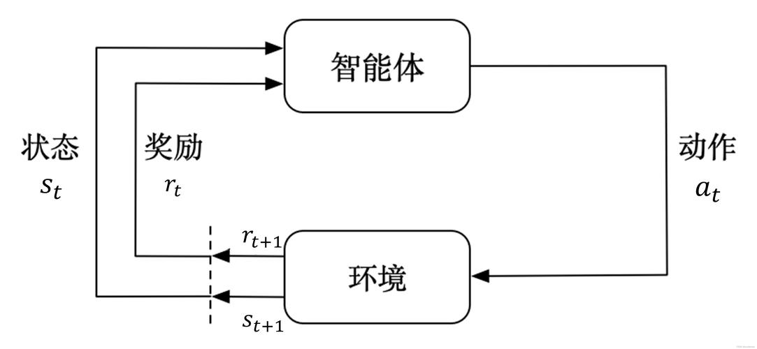 游戏AI强化学习智能体与环境交互示意图