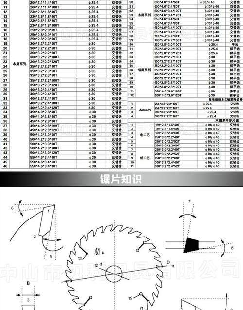 切铝机锯片选择与型材厚度的匹配表