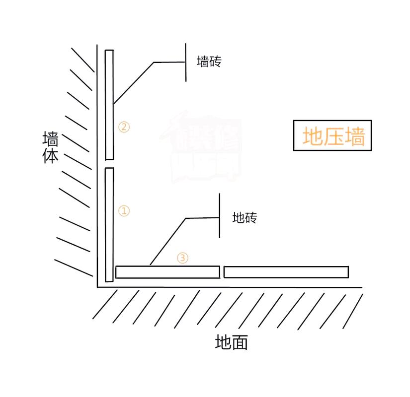 卫生间墙压地铺贴工艺示意图