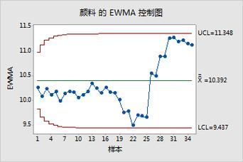机械加工过程EWMA控制图小偏移识别示例