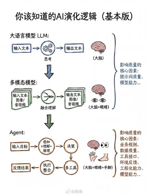 大语言AI生成错误回答手绘示意图