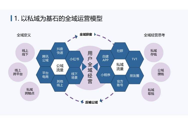 私域用户分层生命周期管理线下运营场景图