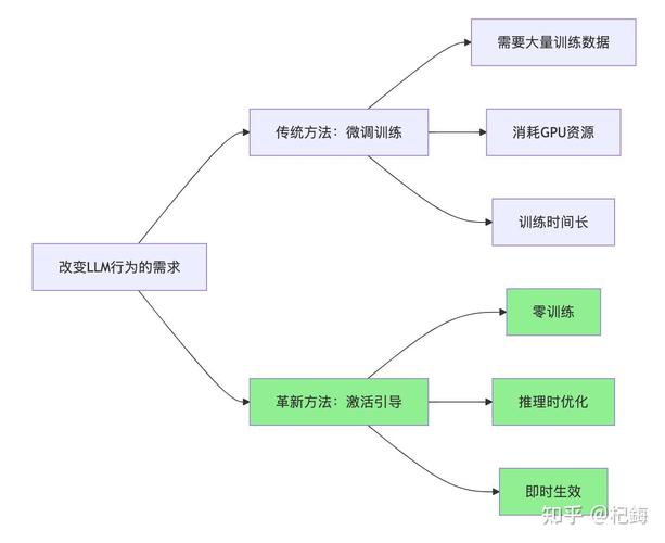 大语言模型反幻觉技术处理流程示意图