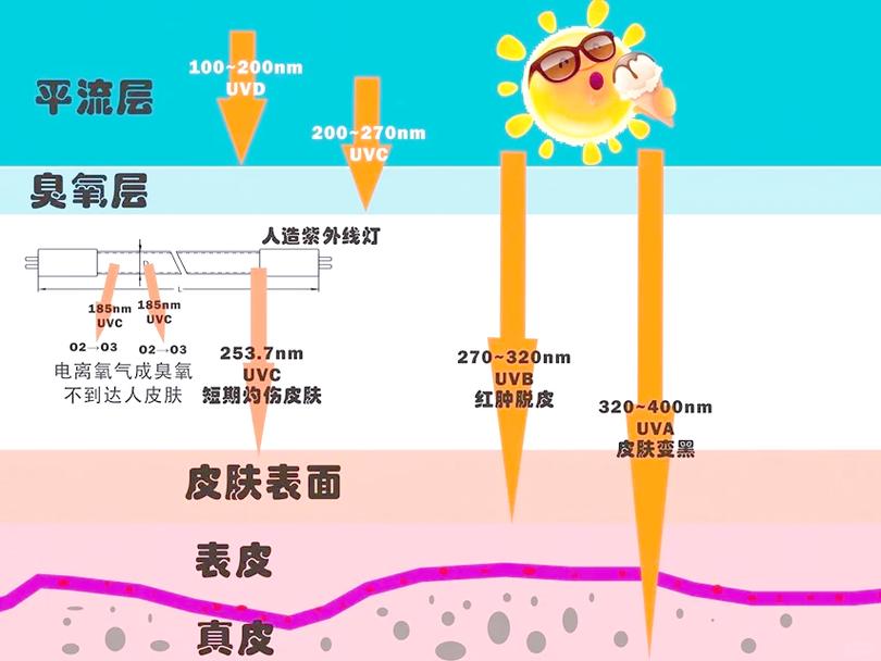 紫外线穿透不同厚度衣物示意图