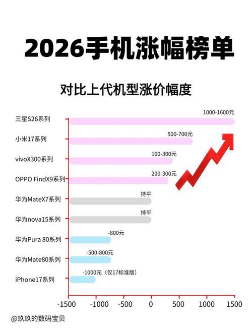 2018-2023旗舰手机平均价格上涨走势图