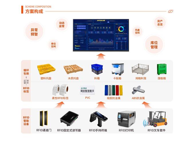 智慧备件仓库RFID货架管理