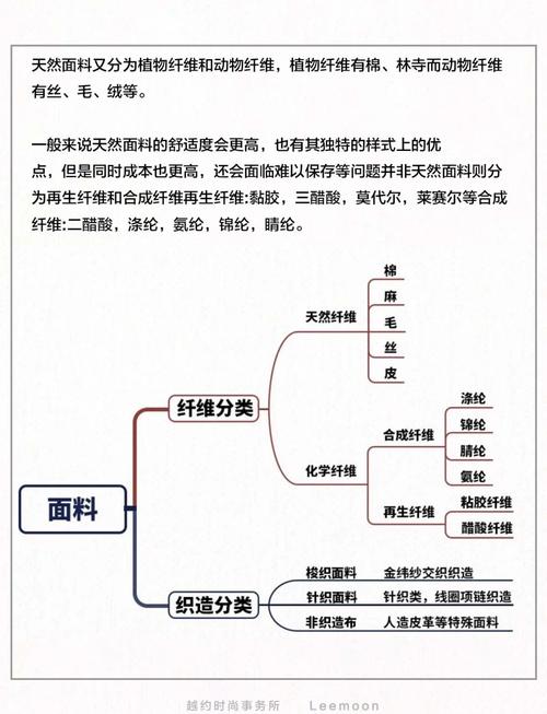 不同面料晾晒时长与纤维老化关系示意图