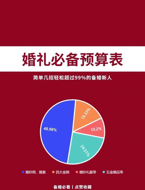 宴会布置预算分配比例饼图