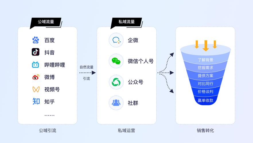 私域流量池构建模型图