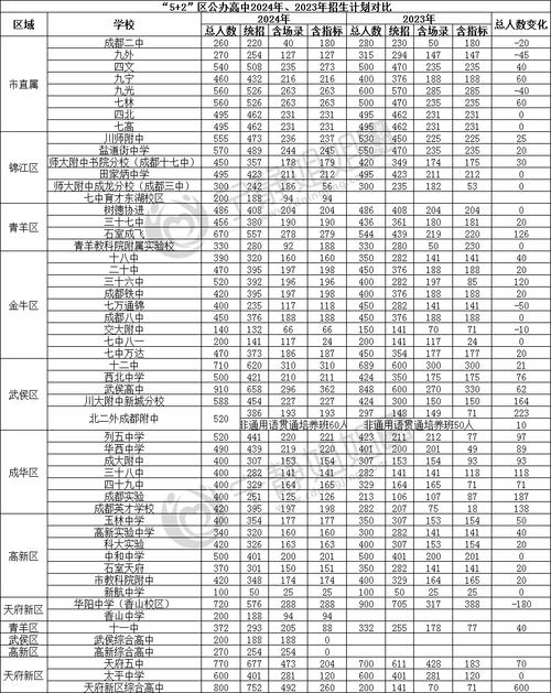 高中升学区域招生计划对比表