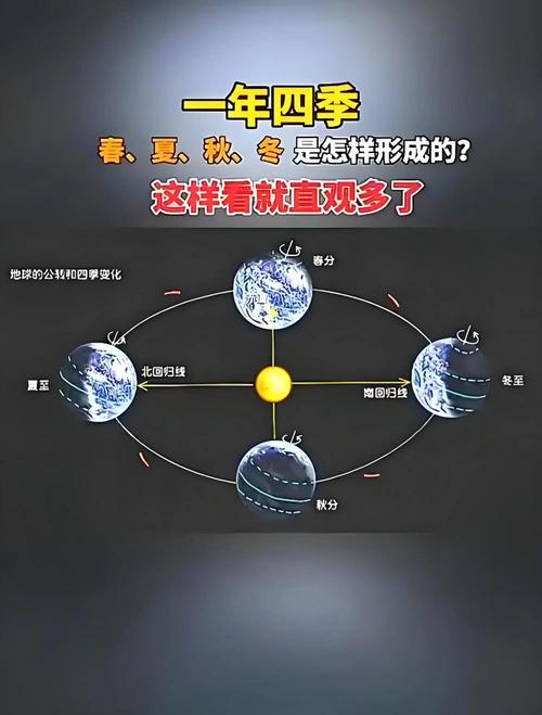 地球绕太阳公转轨道与四季位置示意图