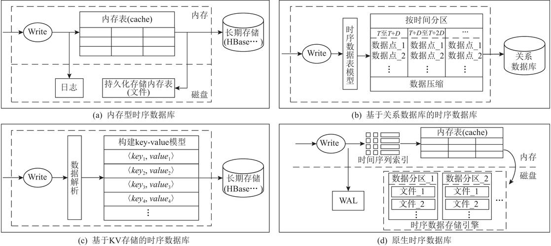 SCADA系统时序数据库存储架构图
