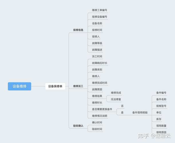 机械设备平均修复时间组成分解图