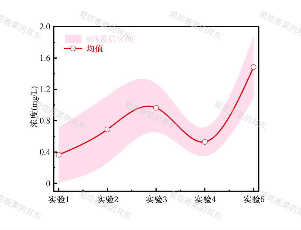 4. 别忘了‘置信区间’这回事