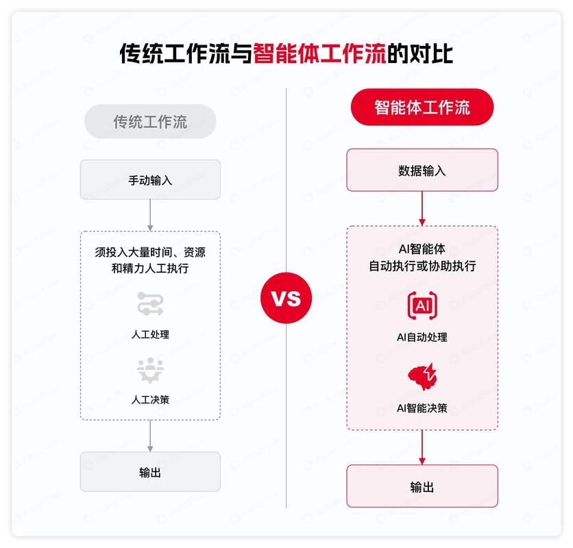非具身AI与具身智能工作流程对比图