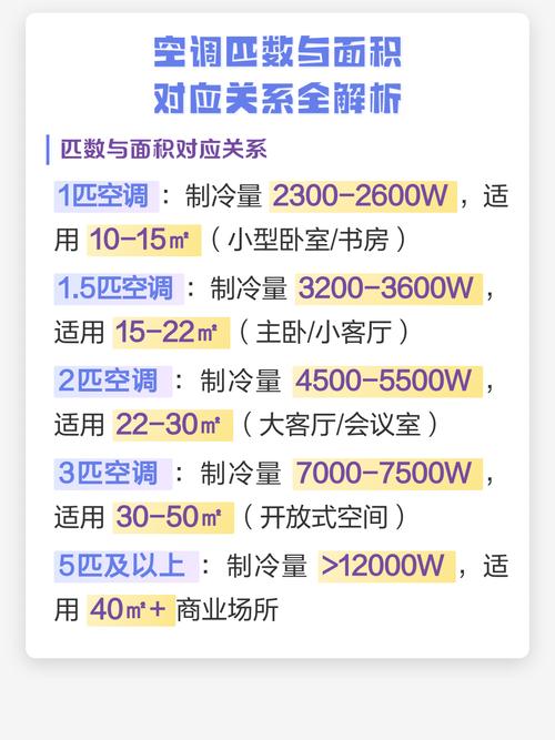 空调安装选择匹数与房间面积匹配图