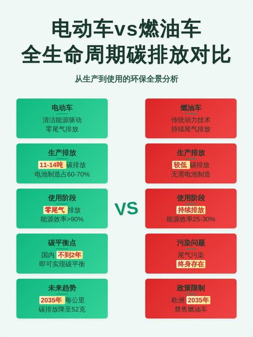 电动车与燃油车全生命周期碳排放对比图