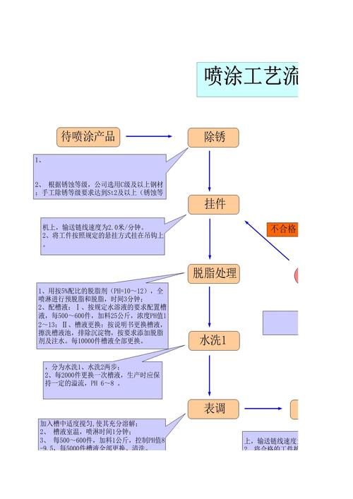 汽车零部件喷涂流水线工艺流程图