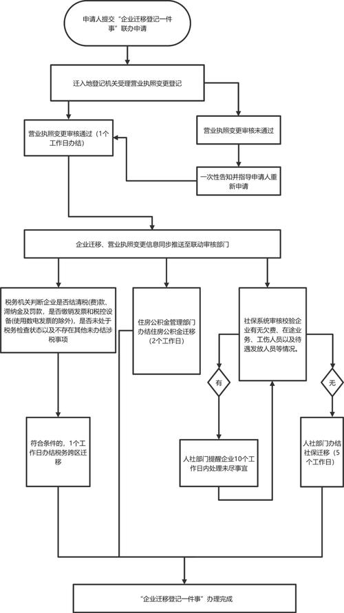个体工商户经营性资产转移流程对比图
