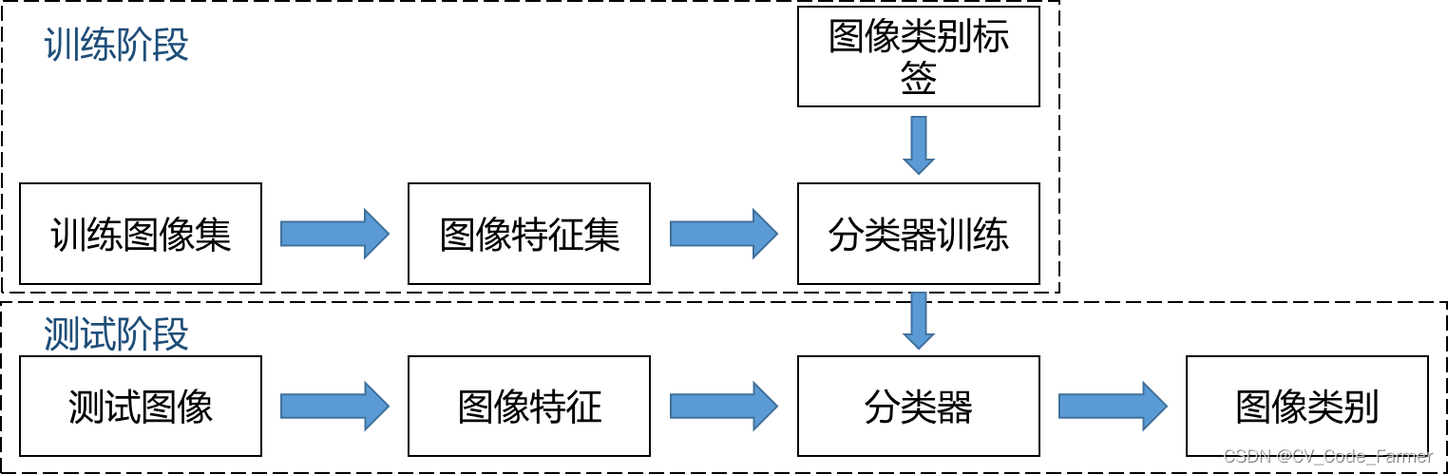 计算机视觉物体识别流程示意图